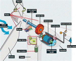 turbine for wind power