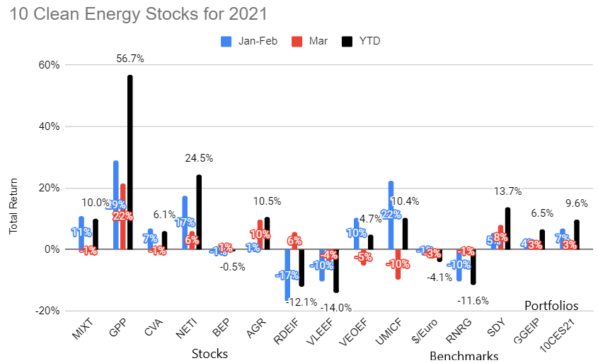 10 Clean Energy Stocks Mar 21